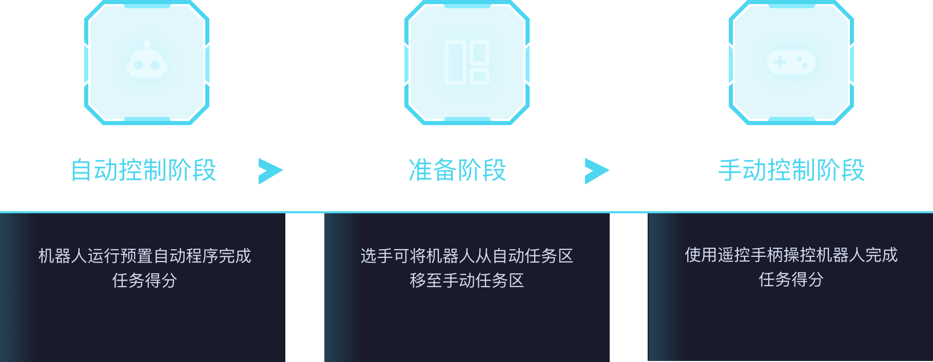 流程